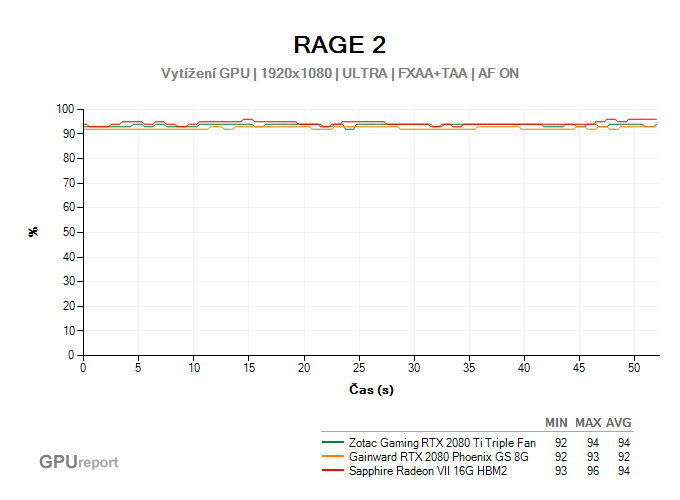 Vytížení GPU ve RAGE 2 Vytížení GPU ve RAGE 2