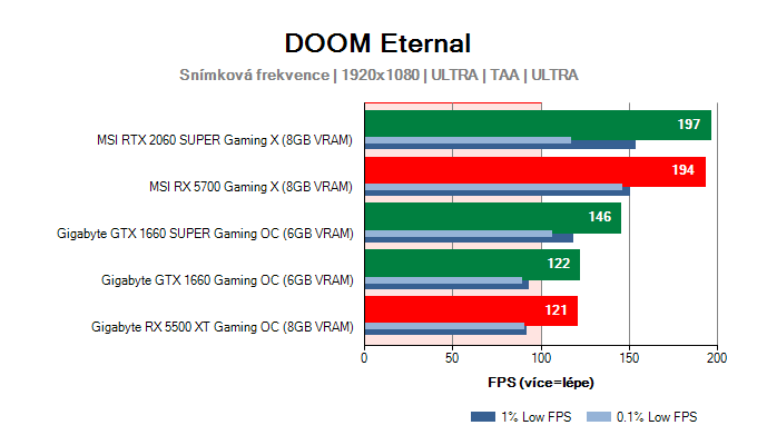 Výkony grafických karet v DOOM Eternal