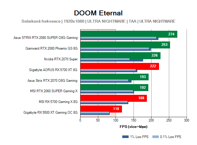 Výkony grafických karet v DOOM Eternal