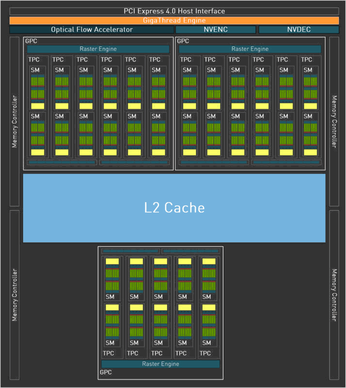 Blokové schéma GeForce RTX 4060 Ti