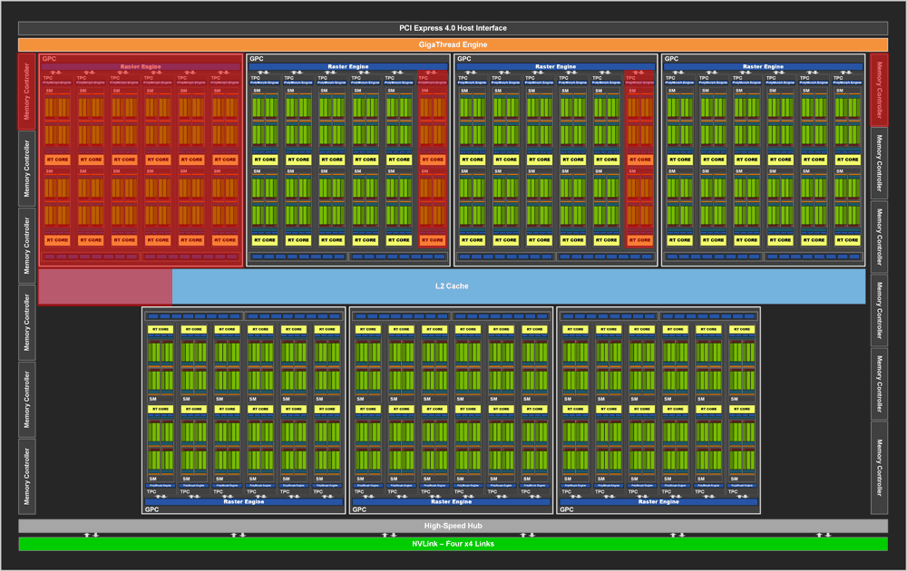 Blokové schéma GeForce RTX 3080