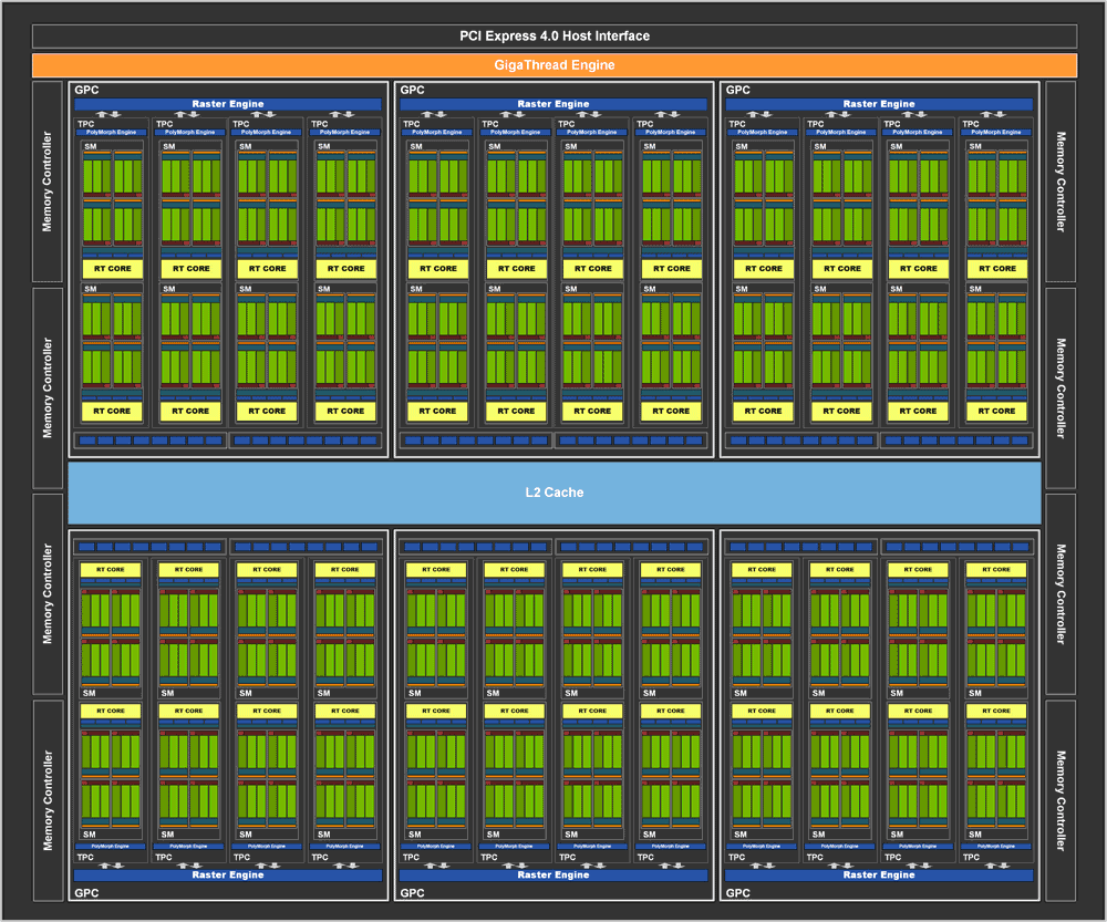 Blokové schéma GeForce RTX 3070 Ti