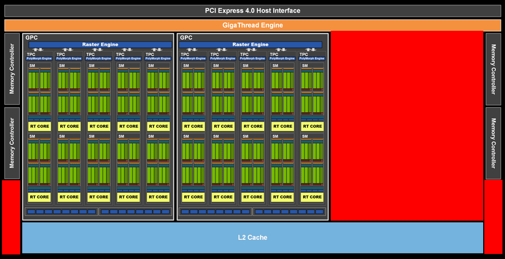 Blokové schéma GeForce RTX 3050