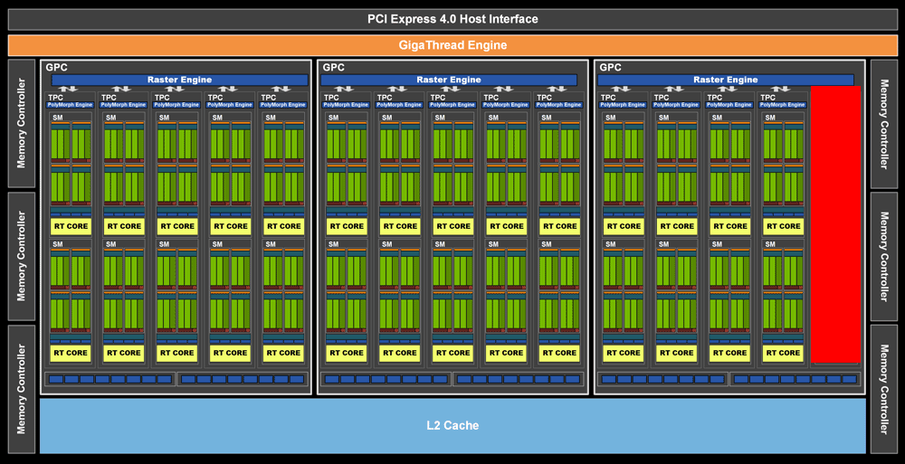 Blokové schéma GeForce RTX 3060