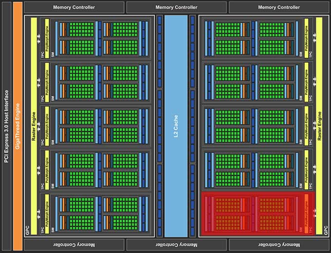 Blokové schéma GeForce GTX 1060 (3GB)