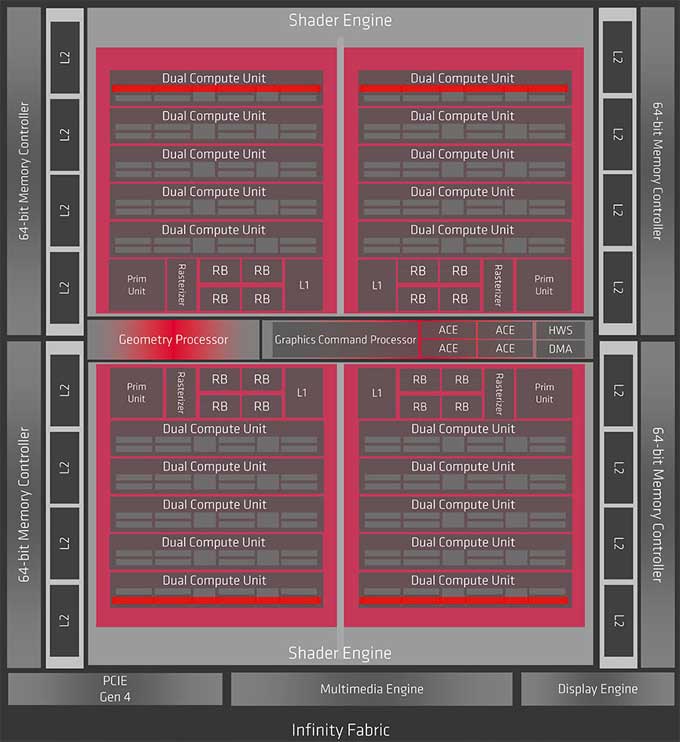Blokové schéma Radeon RX 5700