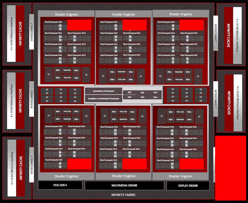 Blokové schéma Radeon RX 7900 XT