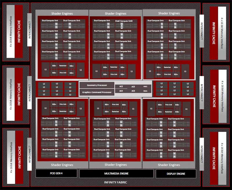 Blokové schéma Radeon RX 7900 XTX