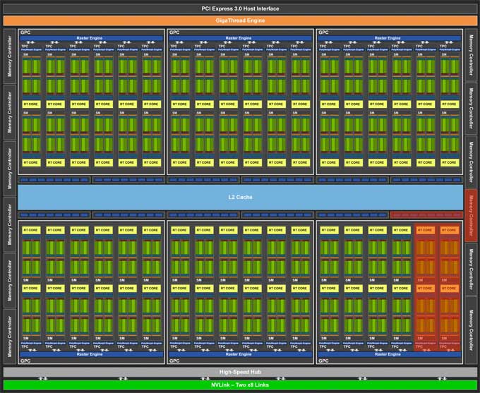 Blokové schéma GeForce RTX 2080 Ti