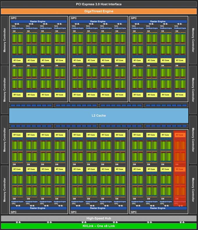 Blokové schéma GeForce RTX 2080