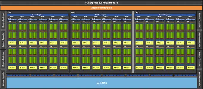 Blokové schéma GeForce RTX 2070