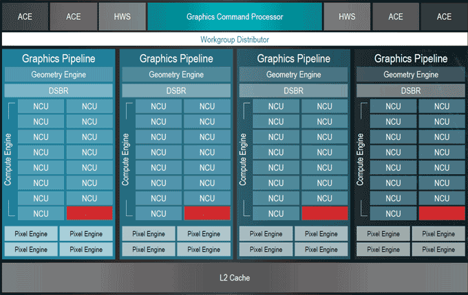 Blokové schéma Radeon VII