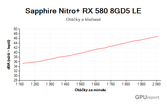 Sapphire Nitro+ RX 580 8GD5 Limited Edition otáčky a hlučnost