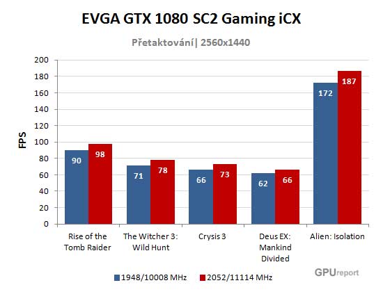 EVGA GTX 1080 SC2 Gaming iCX výsledky přetaktování