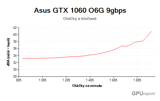 Asus GTX 1060 O6G 9GBPS otáčky a hlučnost chladiče