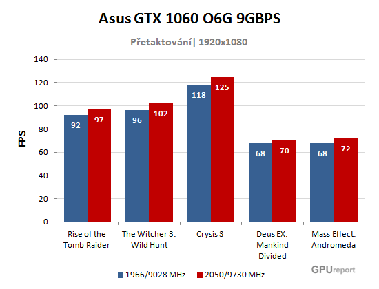 Asus GTX 1060 O6G 9GBPS přetaktování výsledky