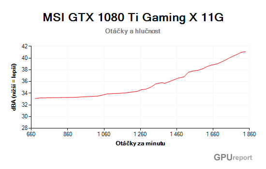 MSI GTX 1080 Ti Gaming X 11G otáčky a hlučnost