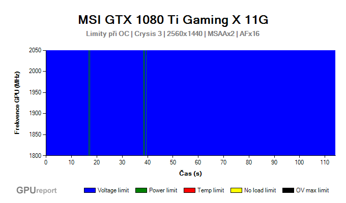 MSI GTX 1050 Ti Gaming X chování po přetaktování Crysis 3