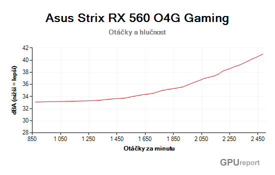 Asus Strix RX 560 O4G Gaming otáčky a hlučnost