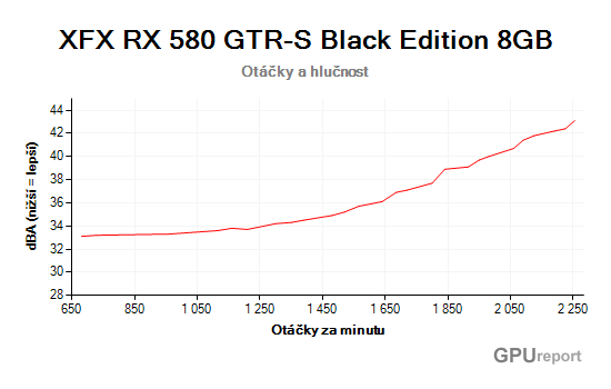 XFX RX 580 GTR-S Black Edition 8GB otáčky a hlučnost