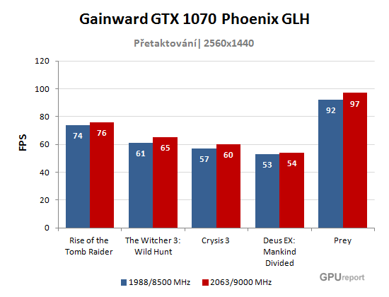 Gainward GTX 1070 Phoenix GLH přetaktování graf