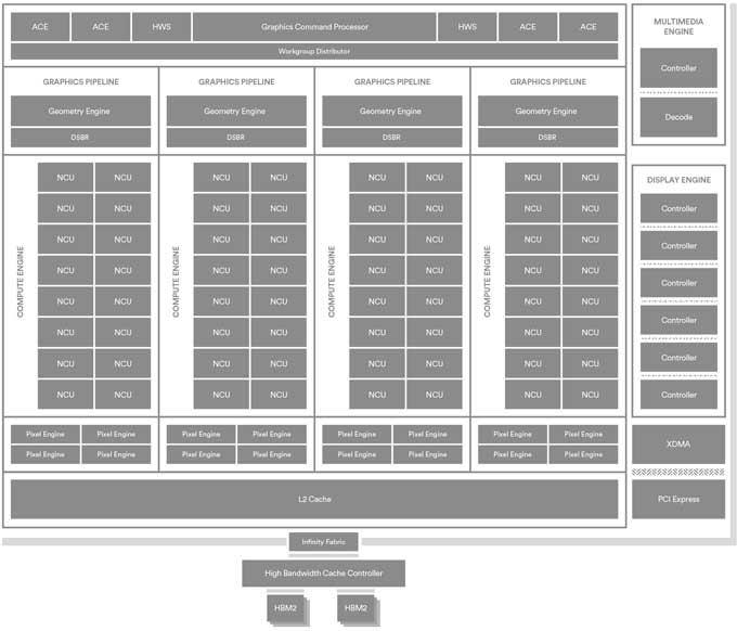 AMD VEGA 10 blokové schéma