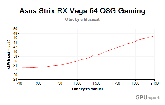 Asus Strix RX Vega 64 O8G Gaming otáčky a hlučnost chladiče