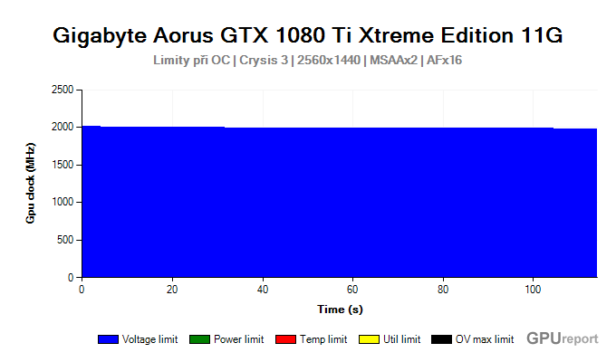 Gigabyte Aorus GTX 1080 Ti Xtreme Edition 11G OC limity