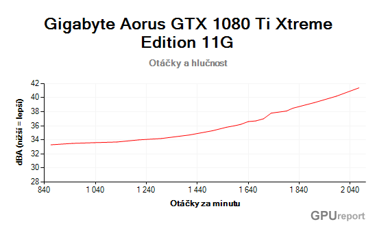 Gigabyte Aorus GTX 1080 Ti Xtreme Edition 11G otáčky a hlučnost graf