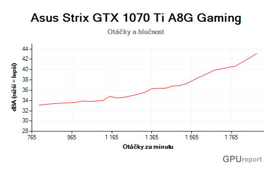 Asus Strix GTX 1070 Ti A8G Gaming otáčky a hlučnost graf