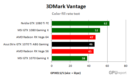 Asus Strix GTX 1070 Ti A8G Gaming Color fill rate