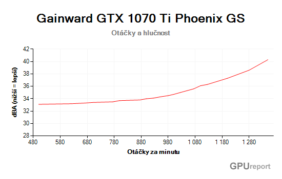 Gainward GTX 1070 Ti Phoenix GS otáčky a hlučnost