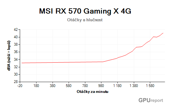 MSI RX 570 Gaming X 4G otáčky a hlučnost chladiče