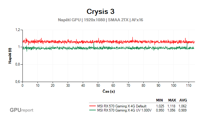 MSI RX 570 Gaming X 4G Undervolting graf napětí