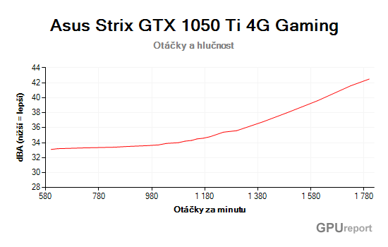 Asus Strix GTX 1050 Ti 4G Gaming otáčky a hlučnost