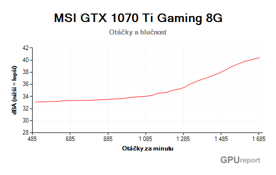 MSI GTX 1070 Ti Gaming 8G otáčky a hlučnost