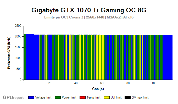 Gigabyte GTX 1070 Ti Gaming OC 8G limity při OC