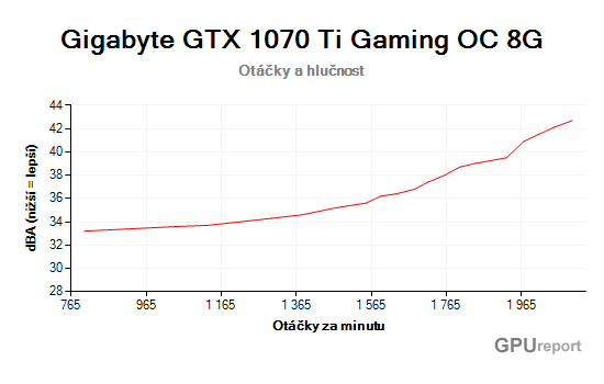 Gigabyte GTX 1070 Ti Gaming OC 8G otáčky a hlučnost graf