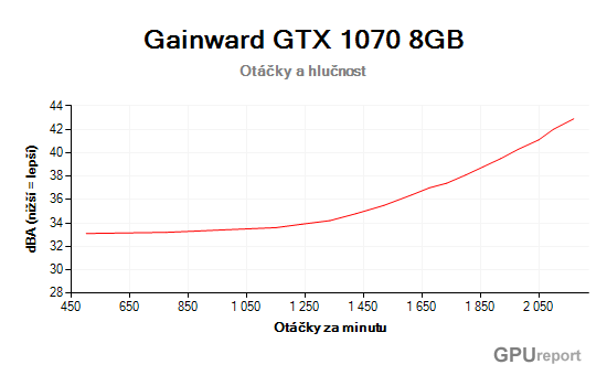 Gainward GTX 1070 8GB otačky a hlučnost graf