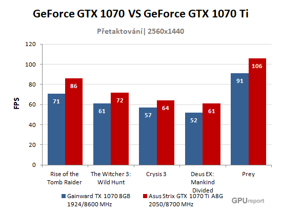 GTX 1070 vs GTX 1070 Ti přetaktování graf