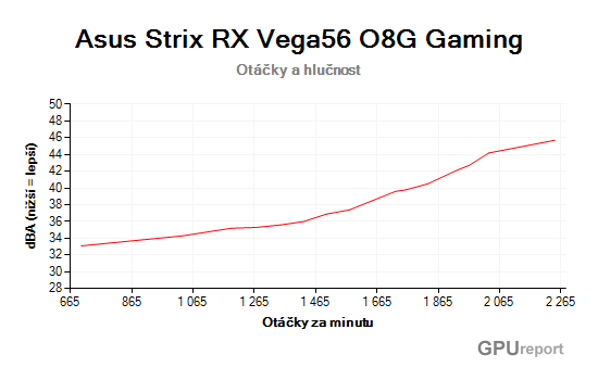 Asus Strix RX Vega56 O8G Gaming otáčky a hlučnost graf