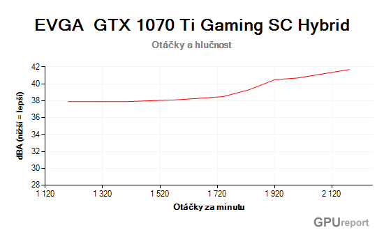 EVGA GTX 1070 Ti Gaming SC Hybrid otáčky a hlučnost graf