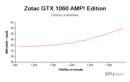 Zotac GTX 1060 AMP! Edition otáčky a hlučnost