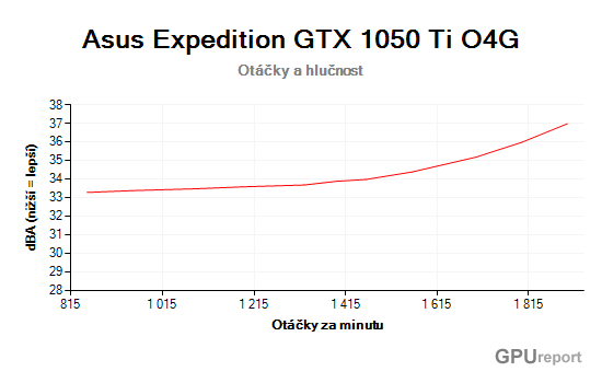 Asus Expedition GTX 1050 Ti O4G otáčky a hlučnost graf