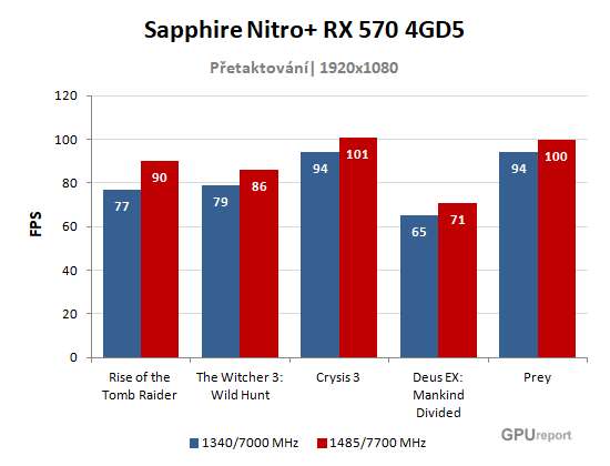 Sapphire Nitro+ RX 570 4GD5 přetaktování graf