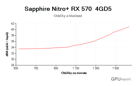 Sapphire Nitro+ RX 570 4GD5 otáčky a hlučnost