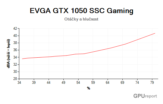 EVGA GTX 1050 SSC Gaming otáčky a hlučnost graf