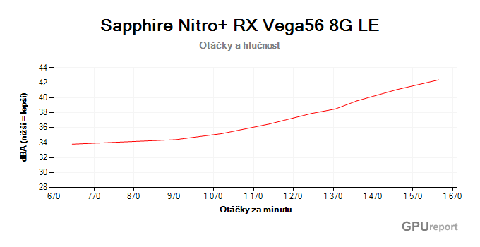 Sapphire Nitro+ RX Vega56 8G HBM2 Limited Edition otáčky a hlučnost