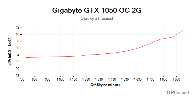 Gigabyte GTX 1050 OC 2G otáčky a hlučnost