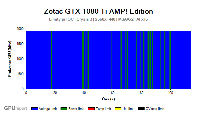 Zotac GTX 1080 Ti AMP! Edition limity při OC
